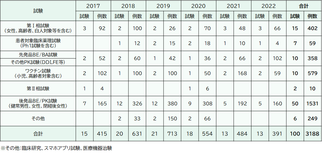 実施治験種別推移